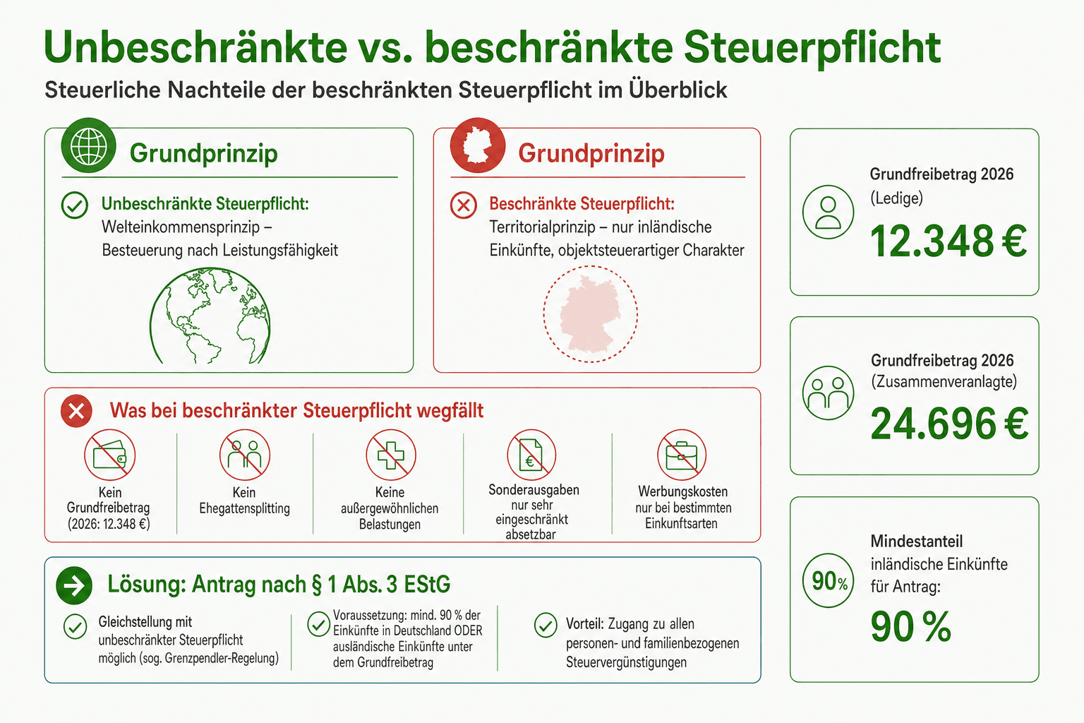 Infografik: Steuerliche Nachteile im Vergleich zur unbeschränkten Steuerpflicht Merkmal: Grundfreibetrag (2026: 12.348 €) | Unbeschr...