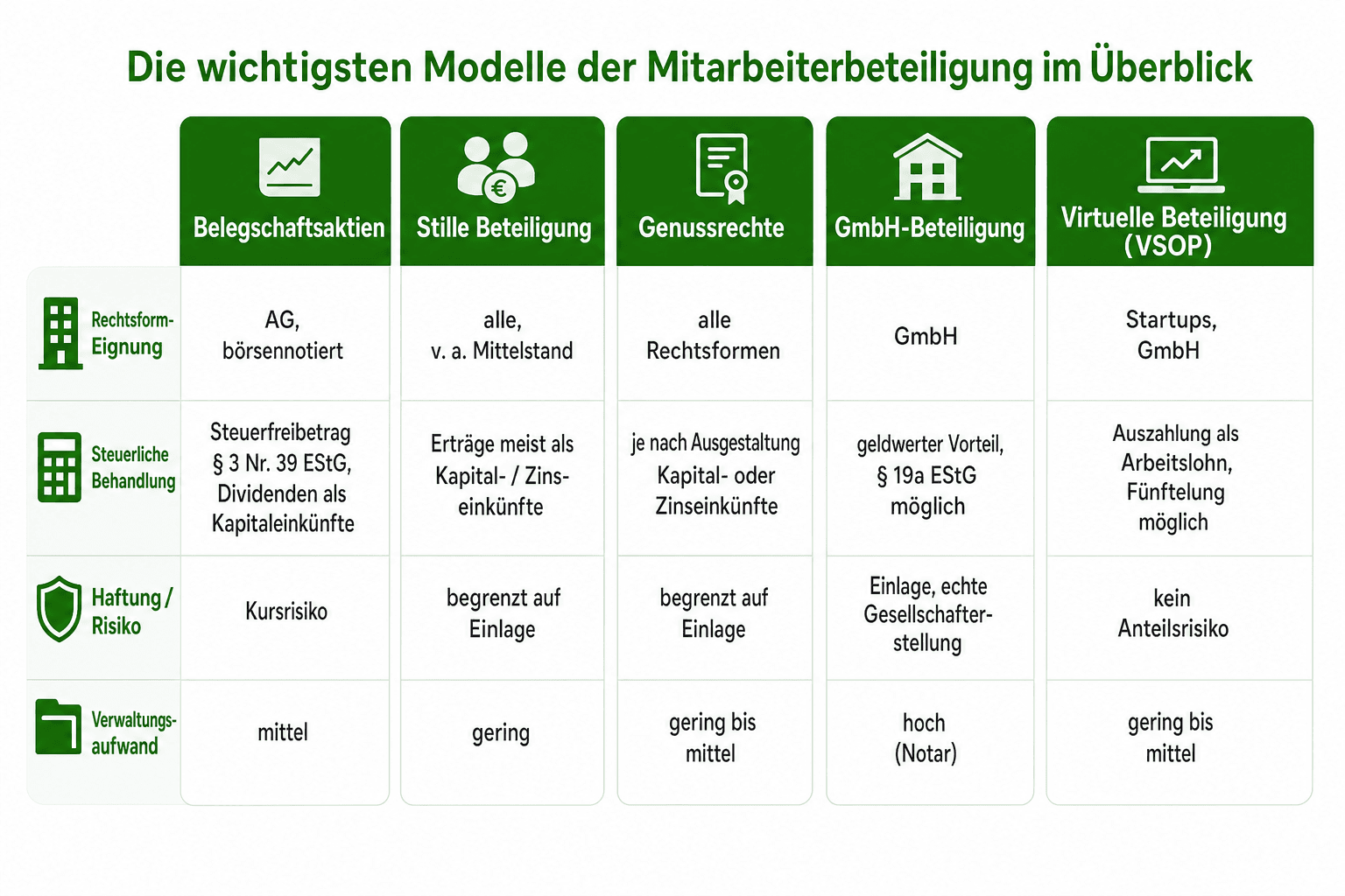 Infografik: Die wichtigsten Modelle der Mitarbeiterbeteiligung im Überblick Modell: Belegschaftsaktien | Rechtsform-Eignung: AG, bör...