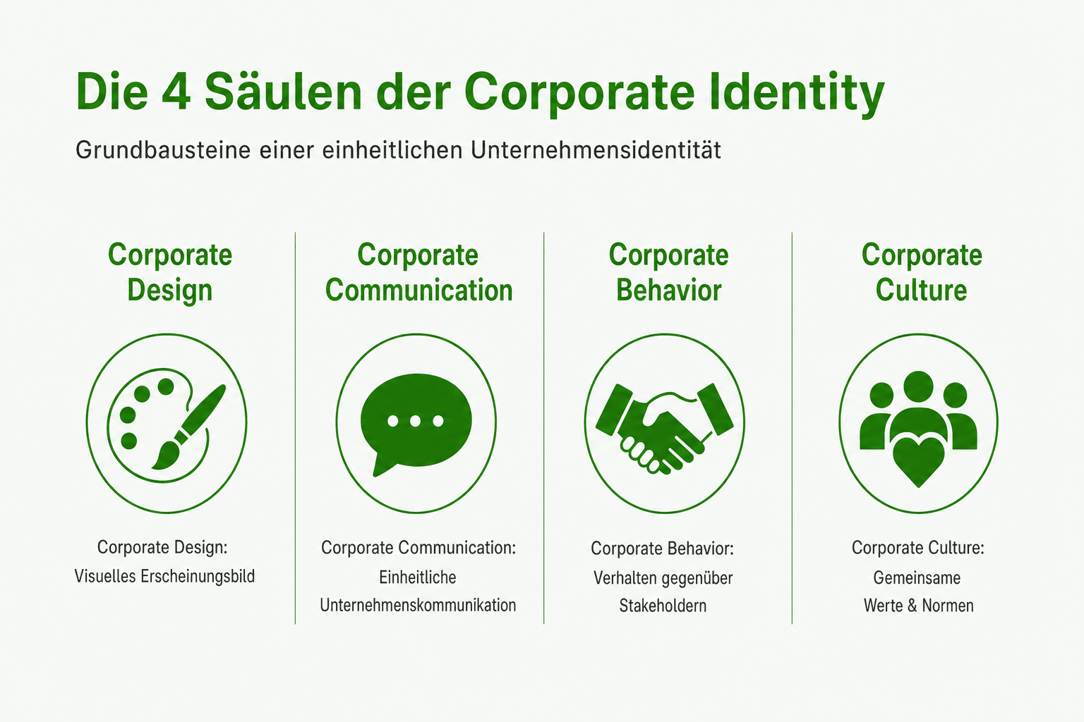 Infografik: 4 säulen der corporste identity