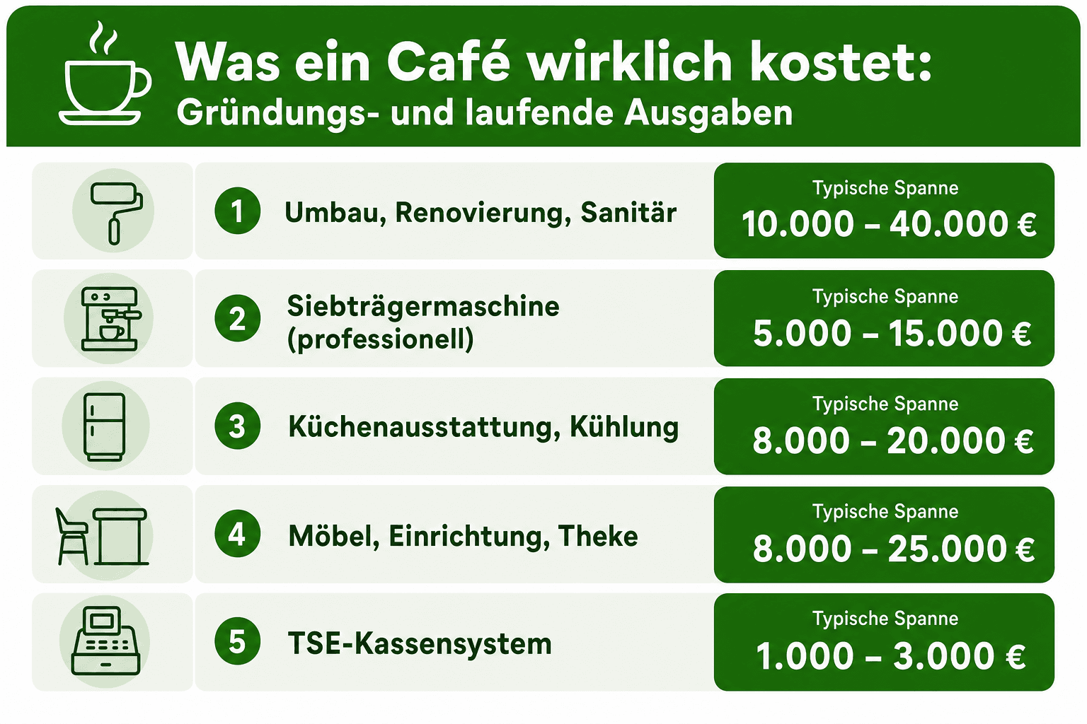Infografik: Was ein Café wirklich kostet: Gründungs- und laufende Ausgaben Position: Einmalige Gründungskosten | Typische Spanne: Po...