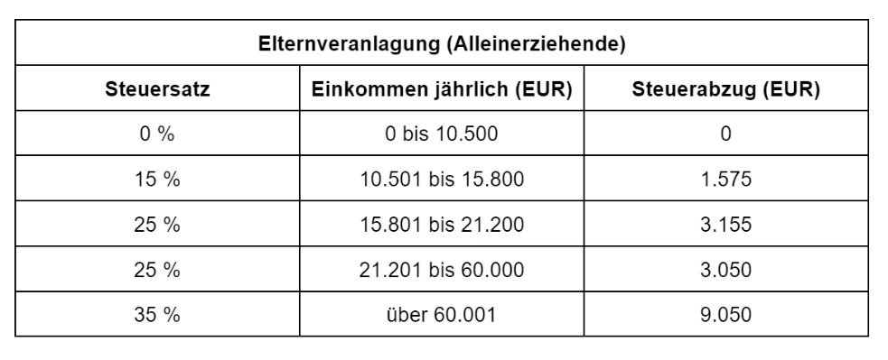 Elternveranlagung