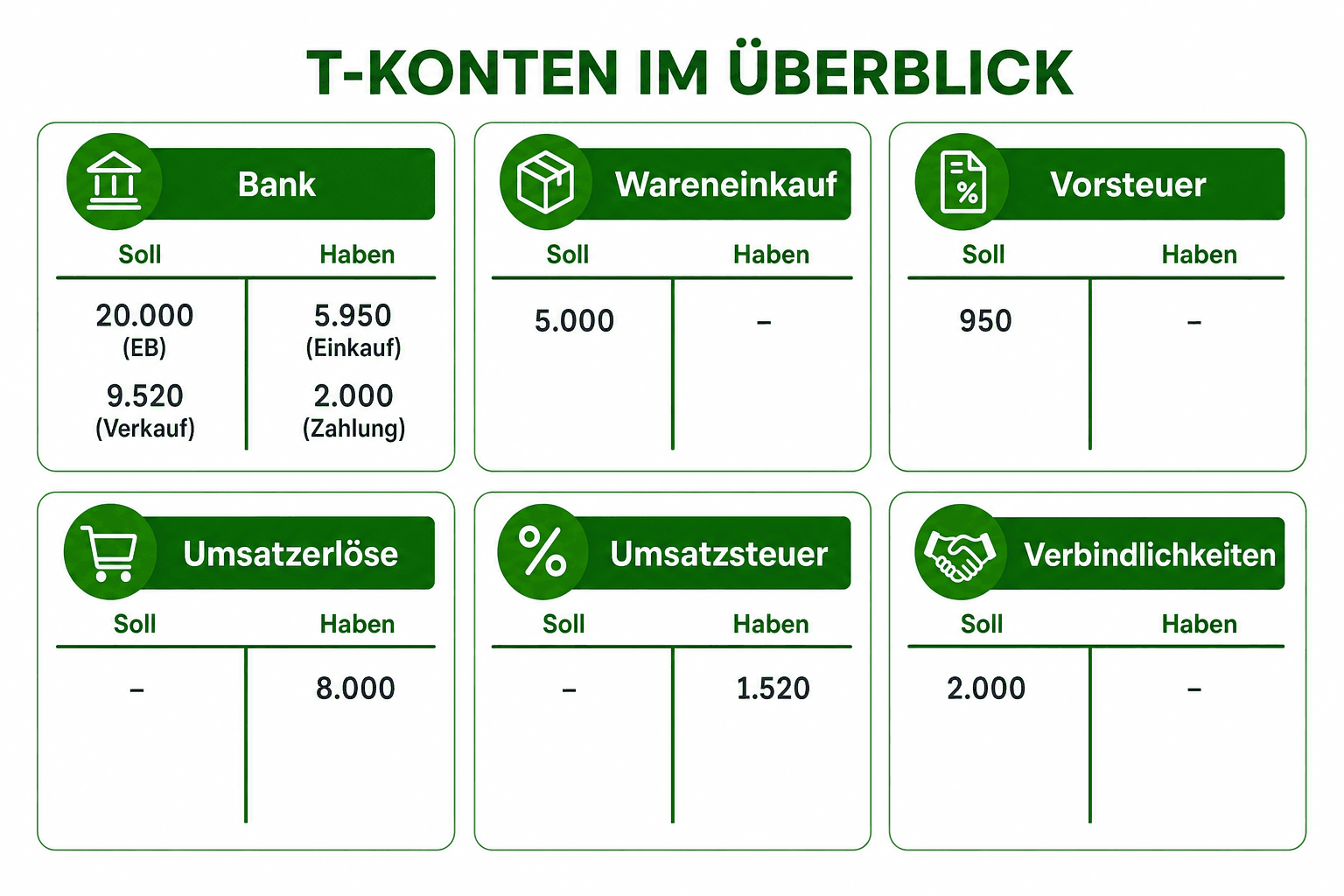 Infografik: Durchgerechnetes Praxisbeispiel mit T-Konten Konto: Bank | Soll: 20.000 (EB); 9.520 (Verkauf) | Haben: 5.950 (Einkauf);...