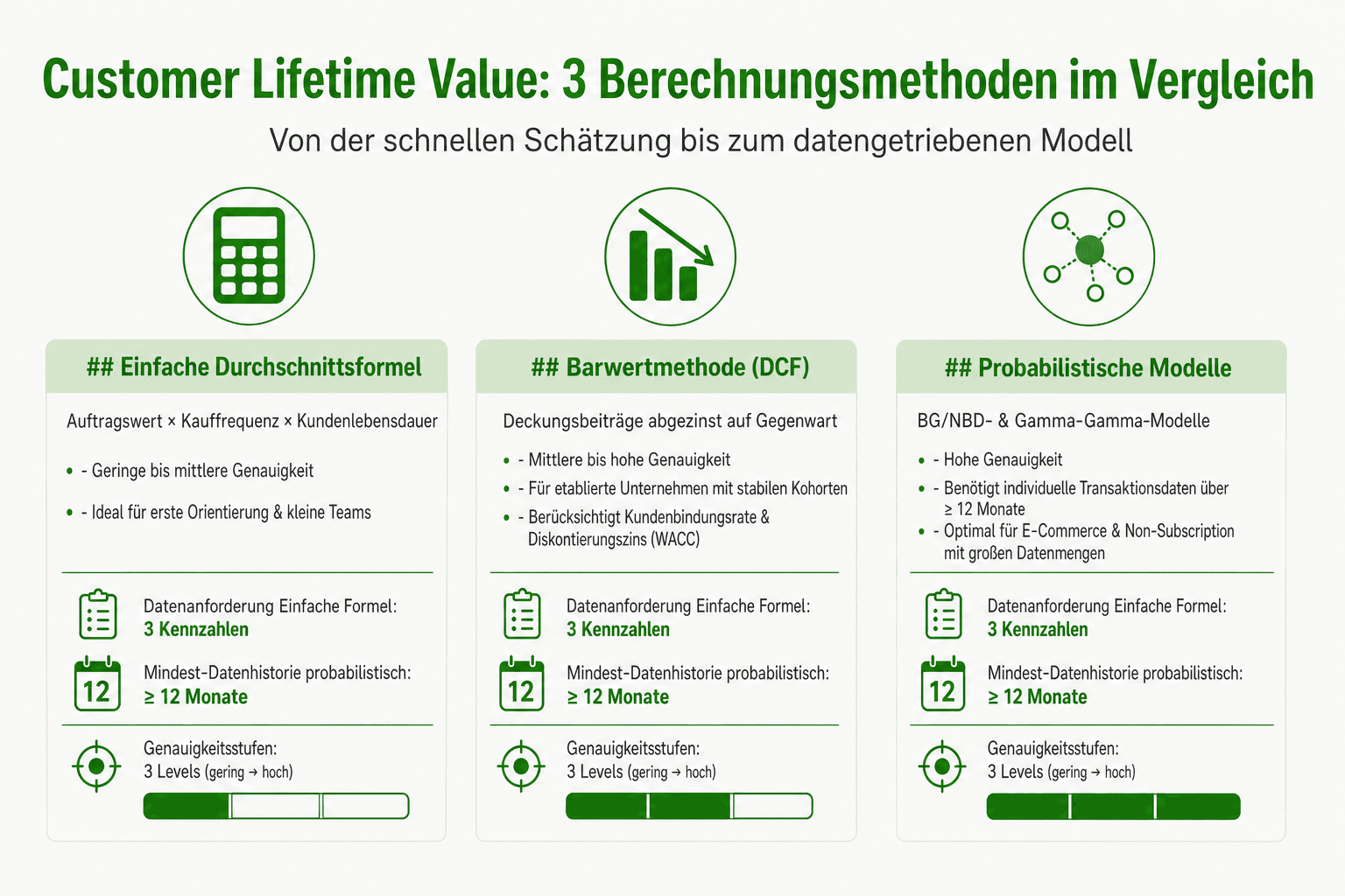 Infografik: Drei Berechnungsmethoden im Vergleich Methode: Einfache Durchschnittsformel | Datenanforderung: Durchschnittlicher Auftr...