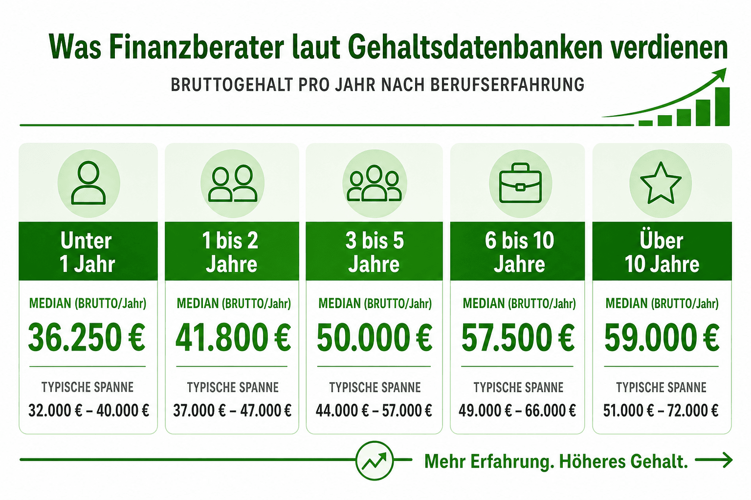Infografik: Was Finanzberater laut Gehaltsdatenbanken verdienen Berufserfahrung: unter 1 Jahr | Median (brutto/Jahr): 36.250 € | Typ...