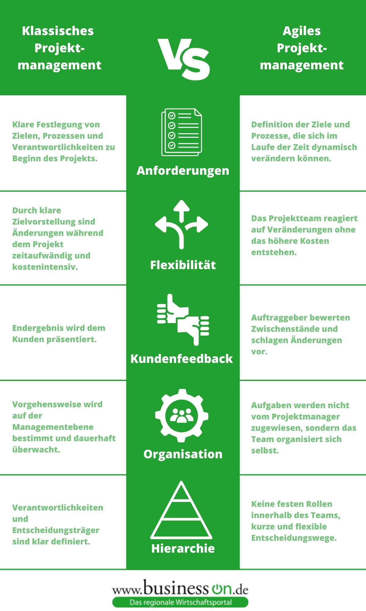Projektmanagement Vergleich