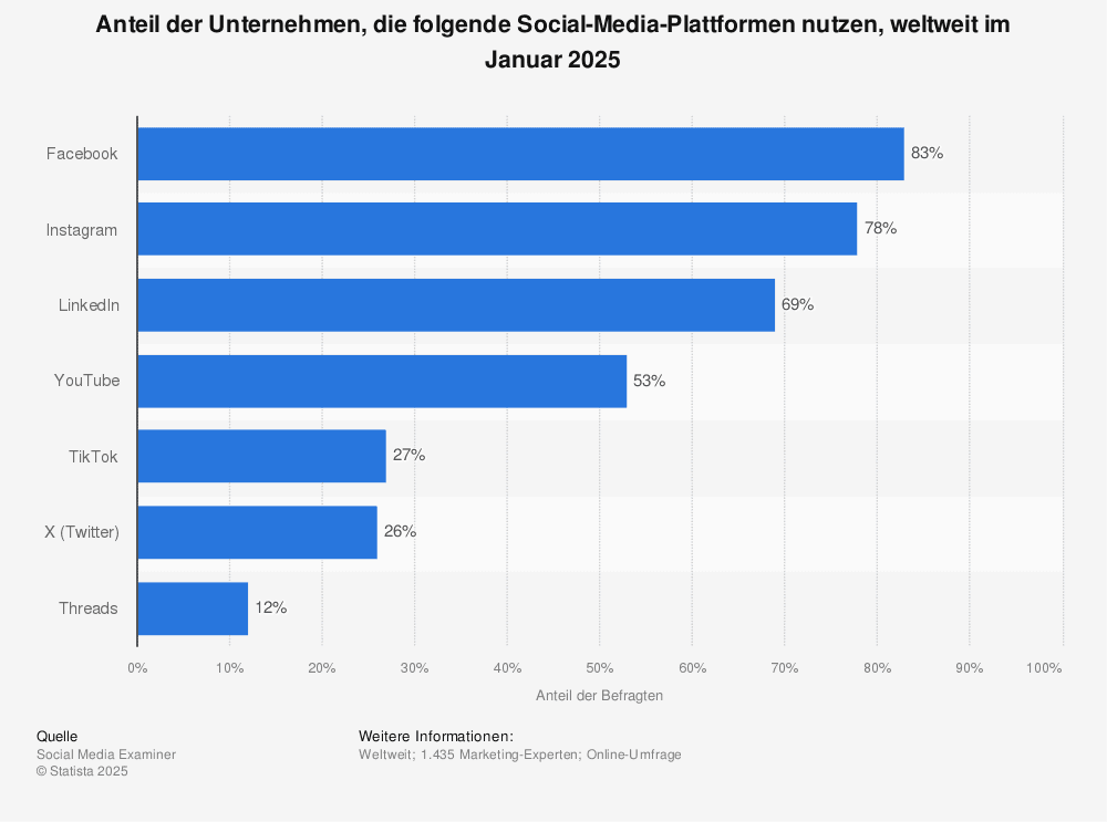 Statistik: Anteil der Unternehmen, die folgende Social Media Plattformen nutzen weltweit im Januar 2017 | Statista