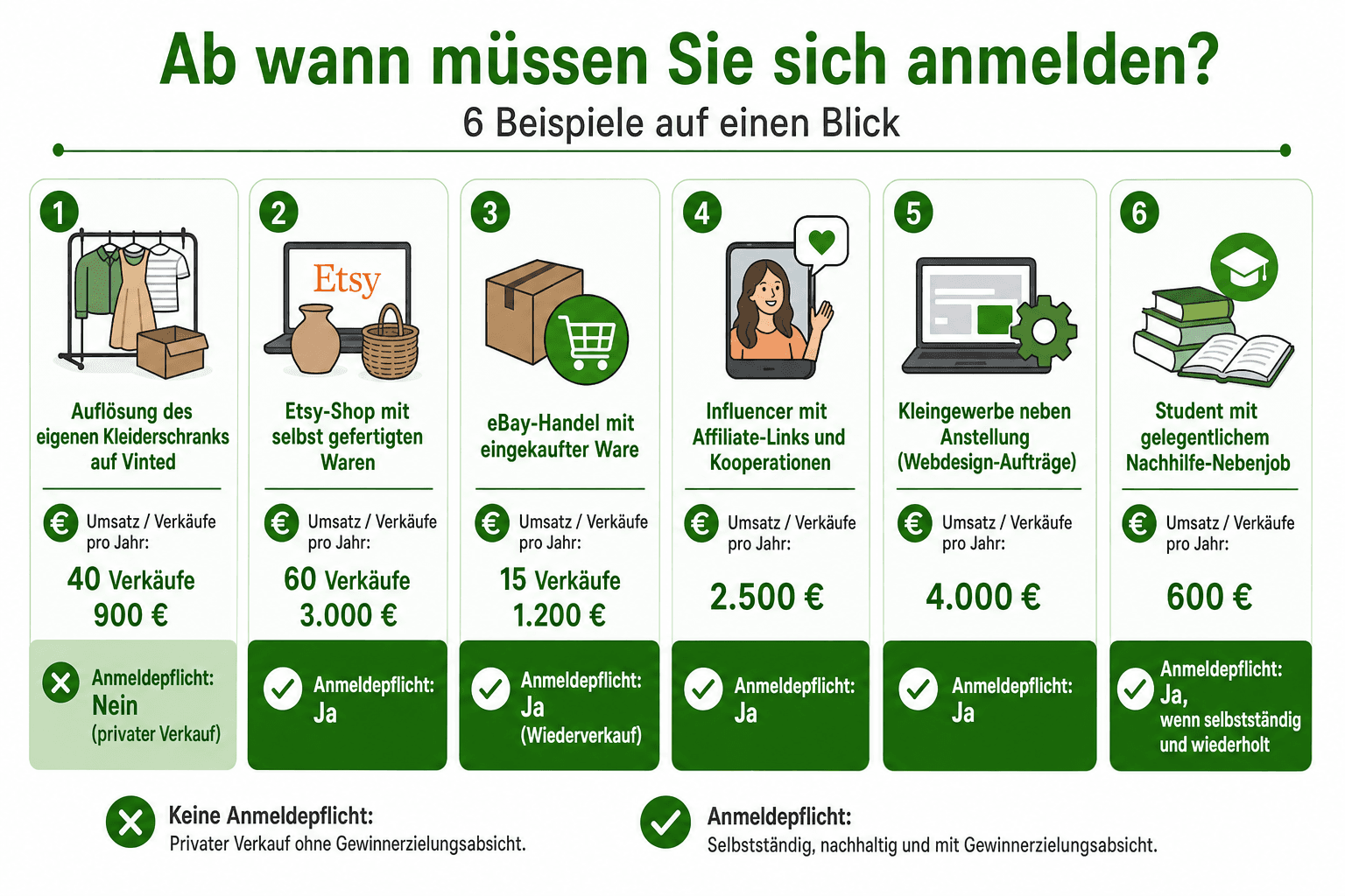 Infografik: Fallbeispiele: Ab wann Online-Verkäufer, Influencer und Nebenberufler anmelden müssen Fall: Auflösung des eigenen Kleide...
