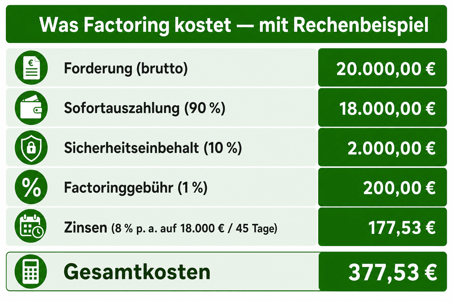 Infografik: Was Factoring kostet — mit Rechenbeispiel Position: Forderung (brutto) | Betrag: 20.000,00 € Position: Sofortauszahlung...