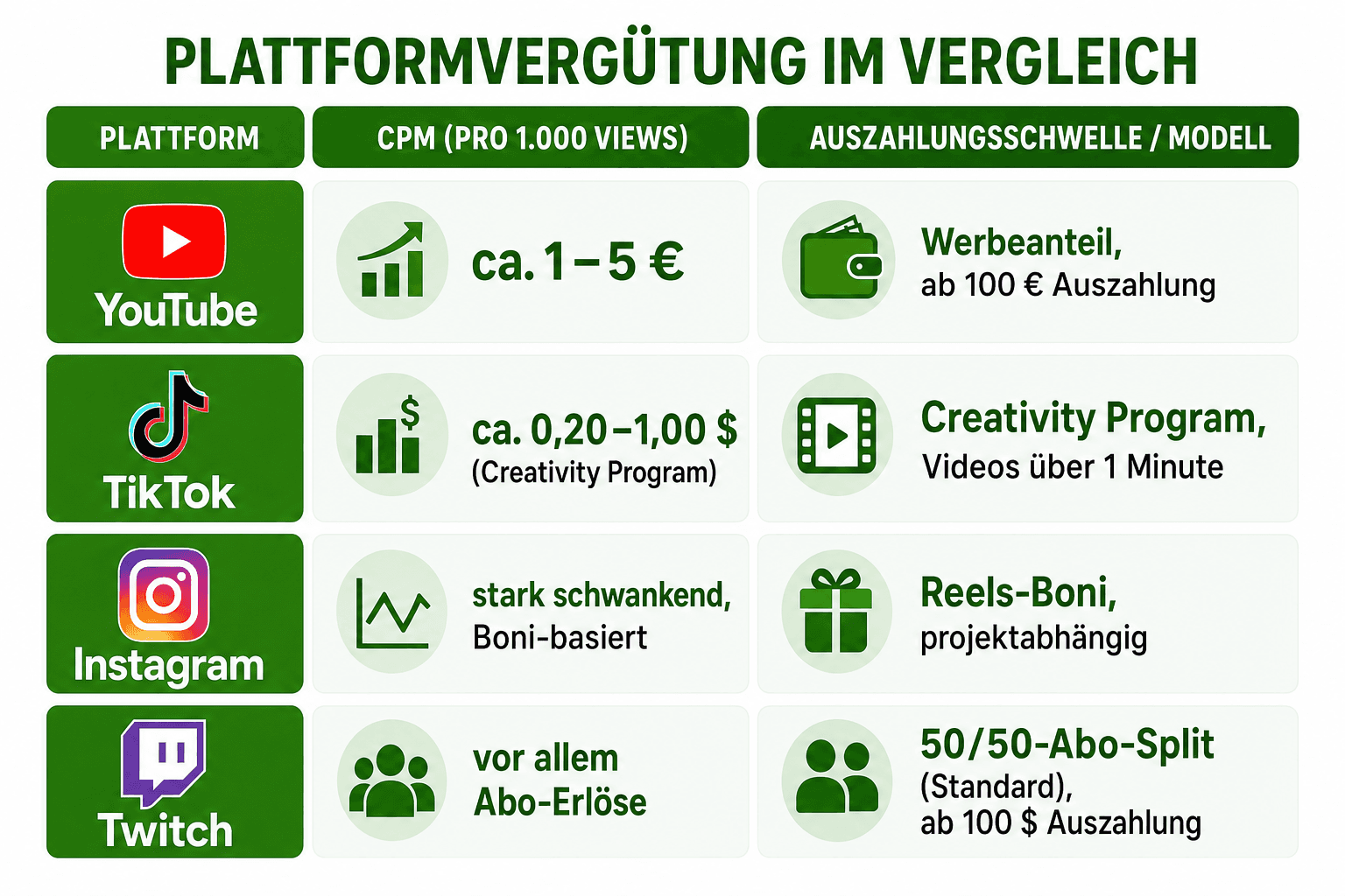 Infografik: Plattformvergütung im Vergleich: CPM auf YouTube, TikTok, Instagram und Twitch Plattform: YouTube | CPM (pro 1.000 Views...