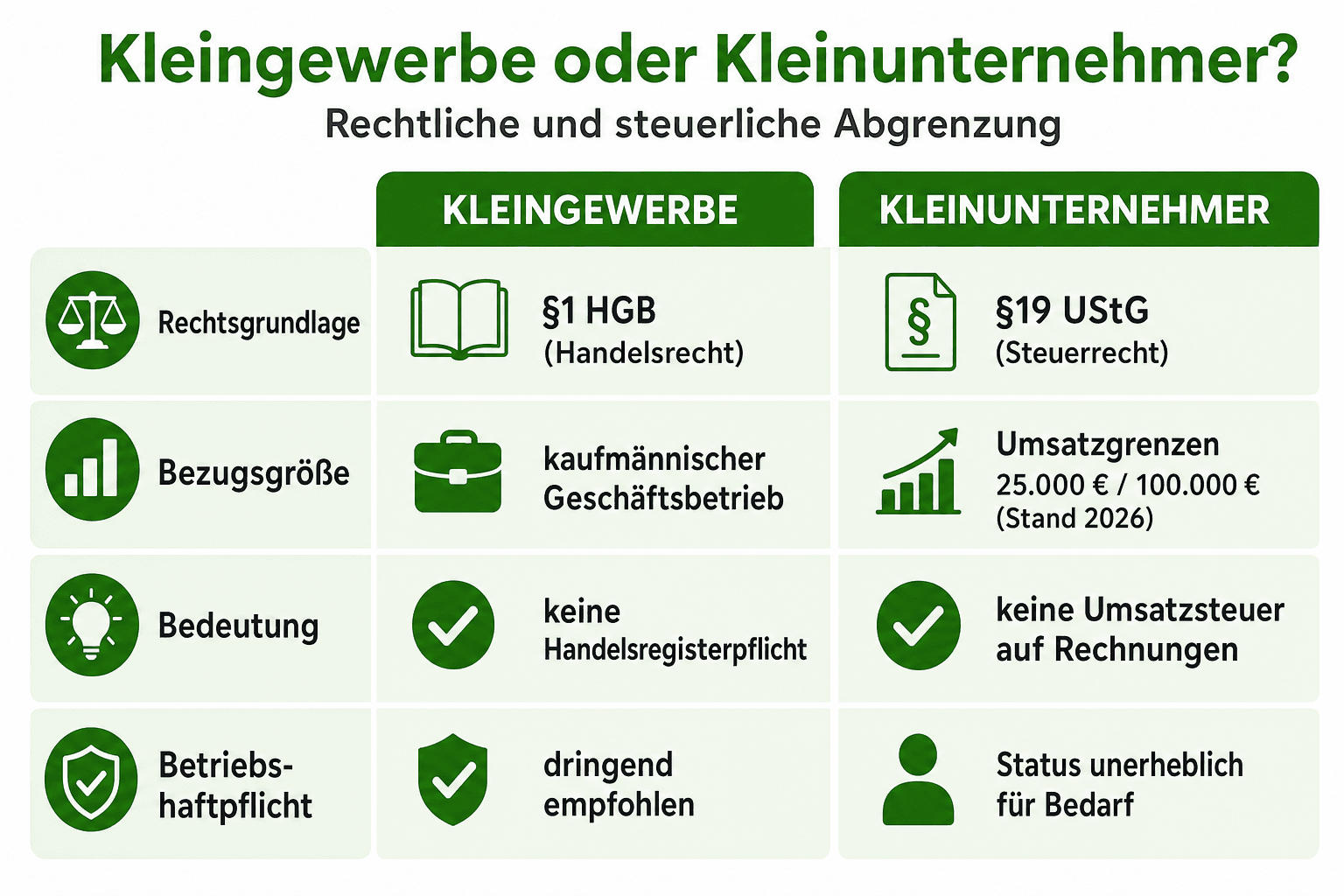 Infografik: Kleingewerbe oder Kleinunternehmer? Rechtliche und steuerliche Abgrenzung Merkmal: Rechtsgrundlage | Kleingewerbe: §1 HG...