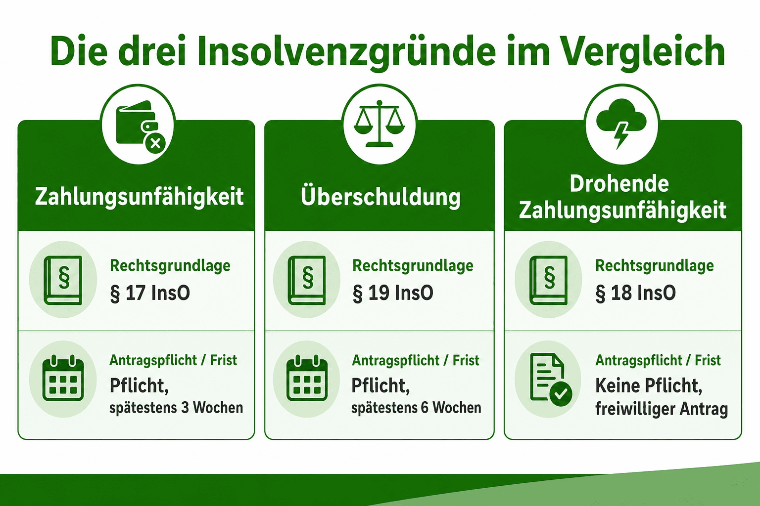 Infografik: Die drei Insolvenzgründe im Vergleich Insolvenzgrund: Zahlungsunfähigkeit | Rechtsgrundlage: § 17 InsO | Antragspflicht...