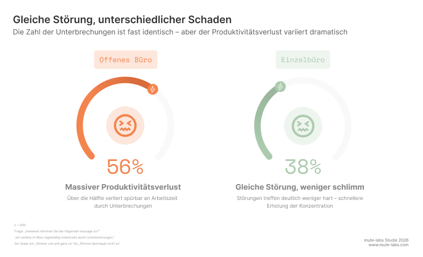 Störung Schaden