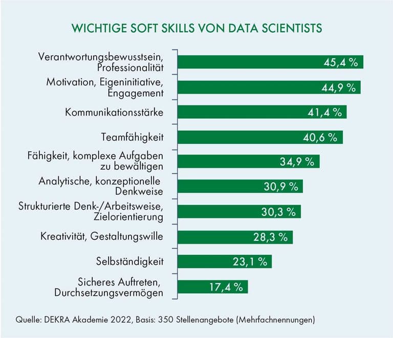 Wichtige soft Skills von Data Scientists