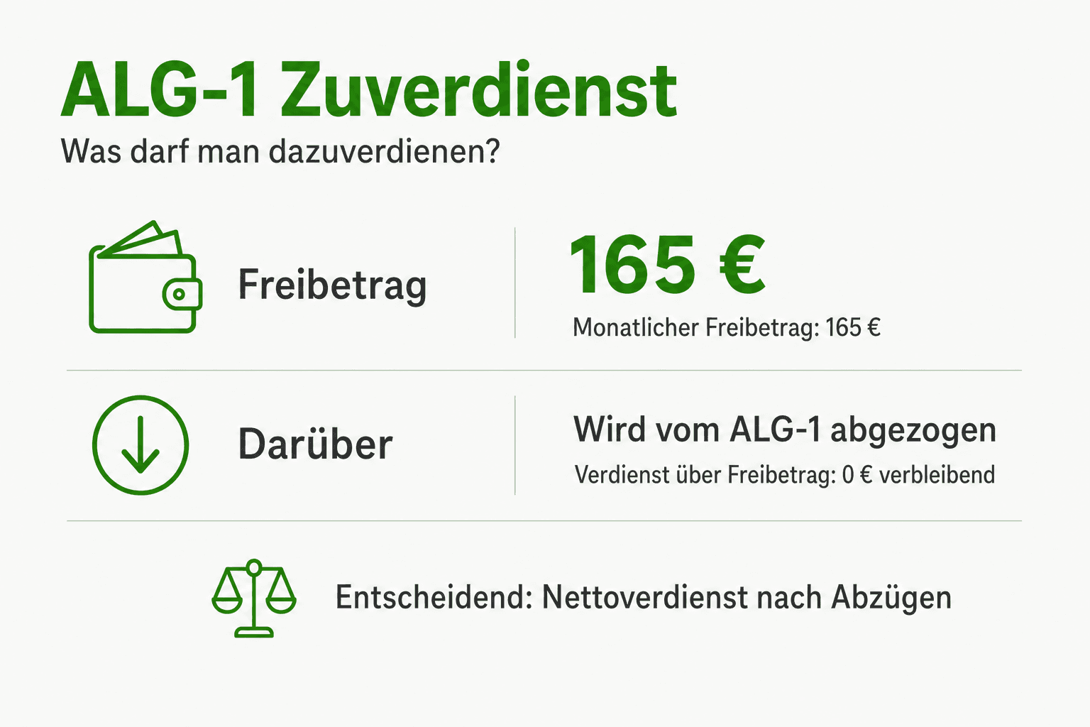 Infografik: 0 € Entscheidend ist also nicht nur der Lohn, sondern der anrechenbare Nettoverdienst nach allen zulässigen Abzügen.