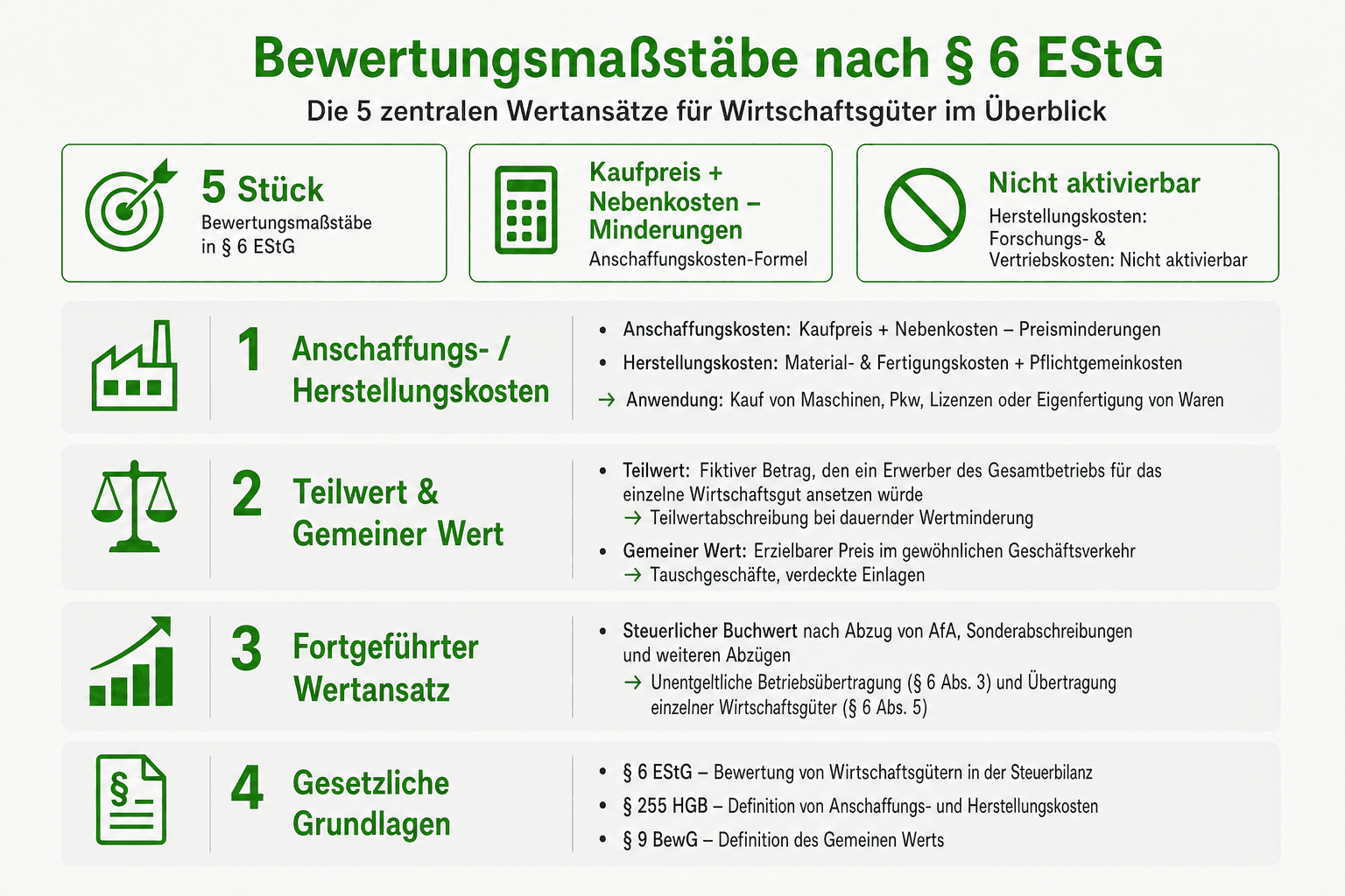 Infografik: Welche Bewertungsmaßstäbe § 6 EStG vorgibt Bewertungsmaßstab: Anschaffungs- oder Herstellungskosten | Definition: Kaufpr...