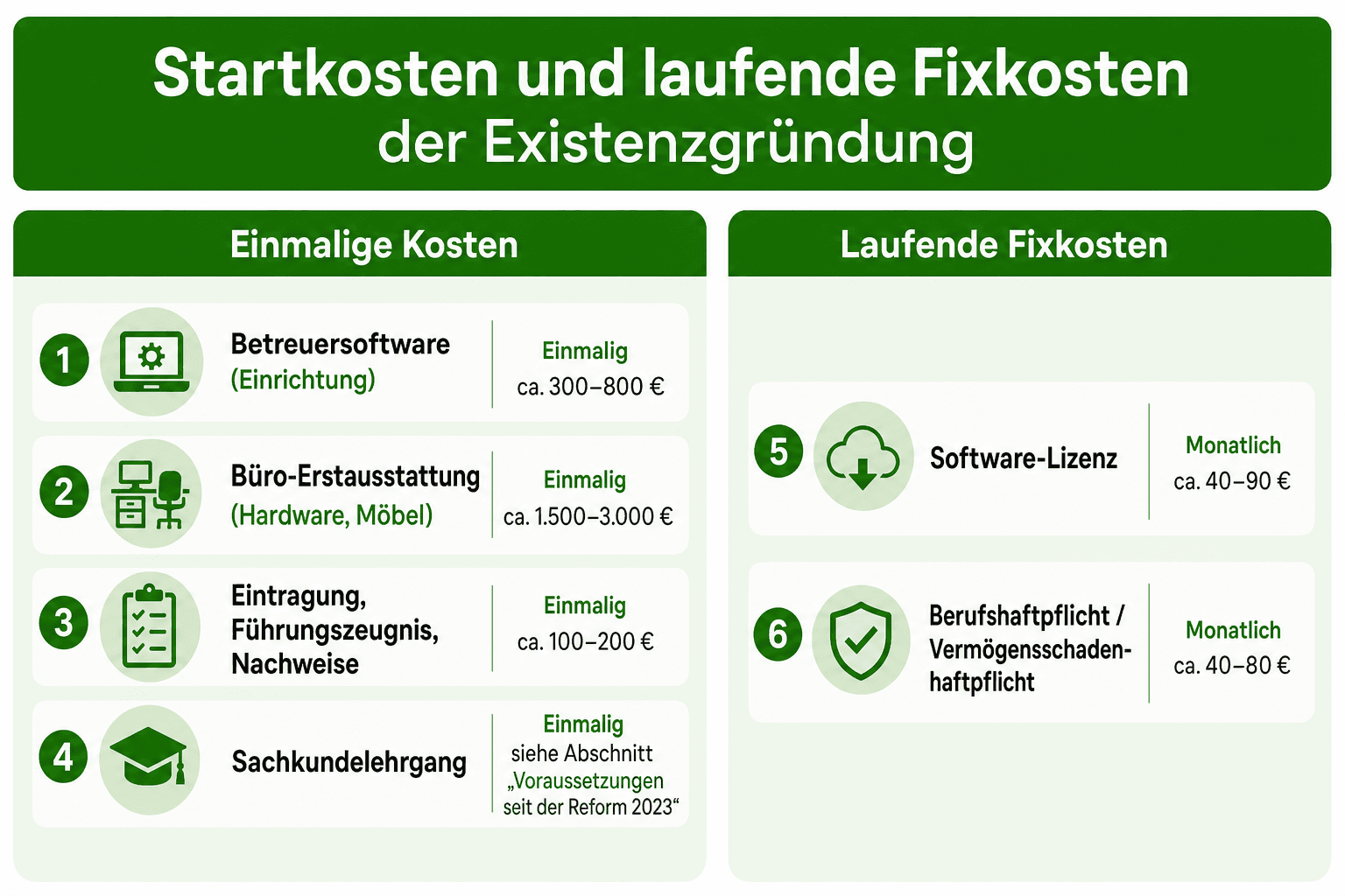 Infografik: Startkosten und laufende Fixkosten der Existenzgründung Position: Betreuersoftware (Einrichtung) | Art: einmalig | Koste...