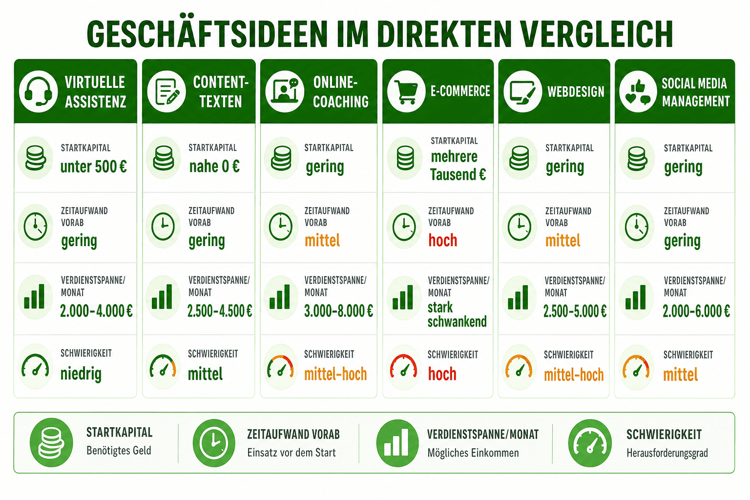 Infografik: Die Geschäftsideen im direkten Vergleich Geschäftsidee: Virtuelle Assistenz | Startkapital: unter 500 € | Zeitaufwand vo...
