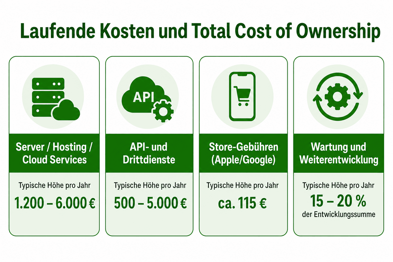 Infografik: Laufende Kosten und Total Cost of Ownership Kostenposten: Server / Hosting / Cloud Services | Typische Höhe pro Jahr: 1....