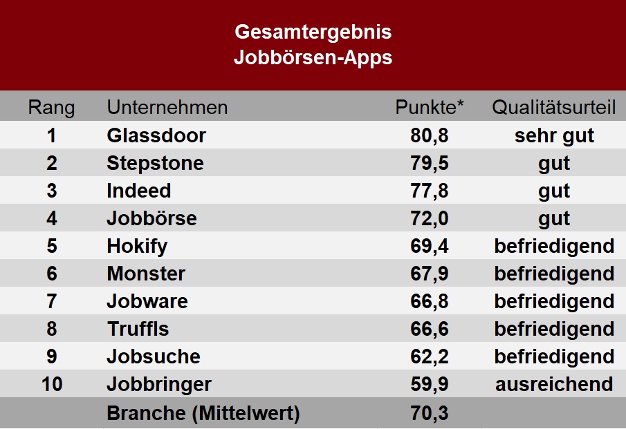 Jobbörsen App: Gesamtergebnis des Tests des Deutschen Instituts für Service-Qualität