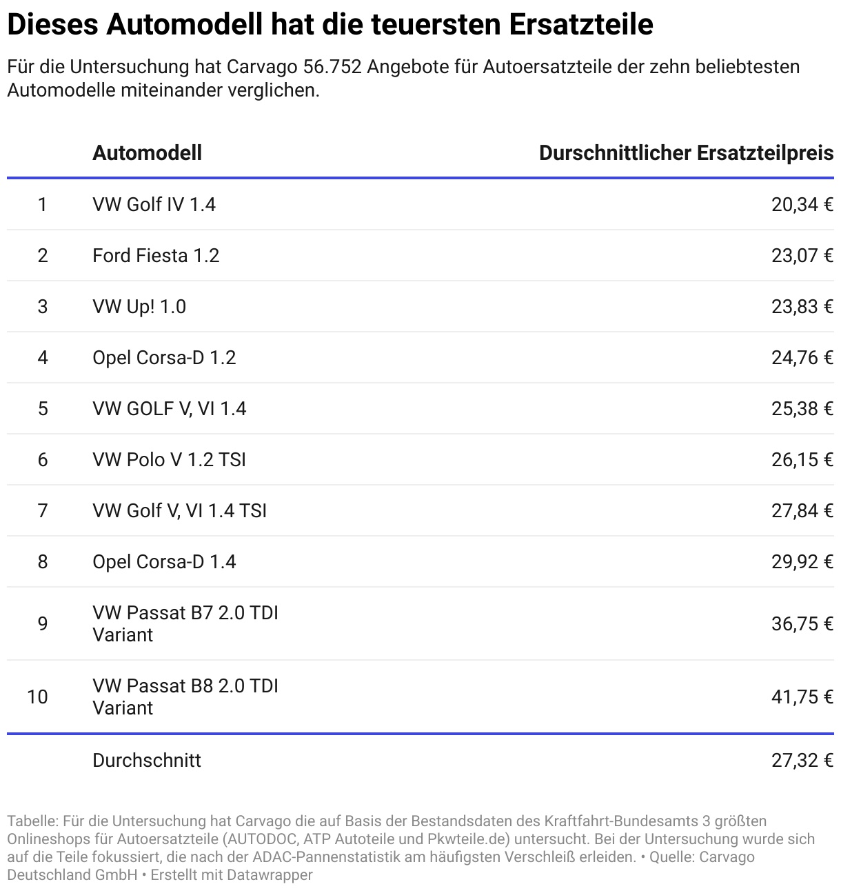 Rangliste: Das kosten Ersatzteile für die zehn gefragtesten Pkw-Modelle -   Hamburg