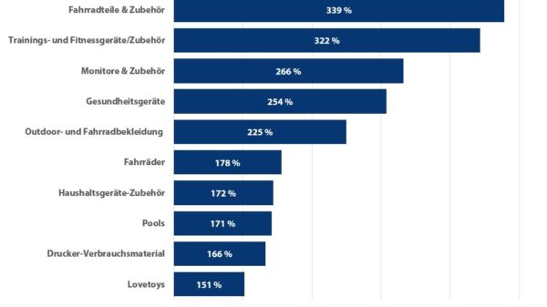 Deutsche kaufen in Corona-Pandemie häufiger online ein