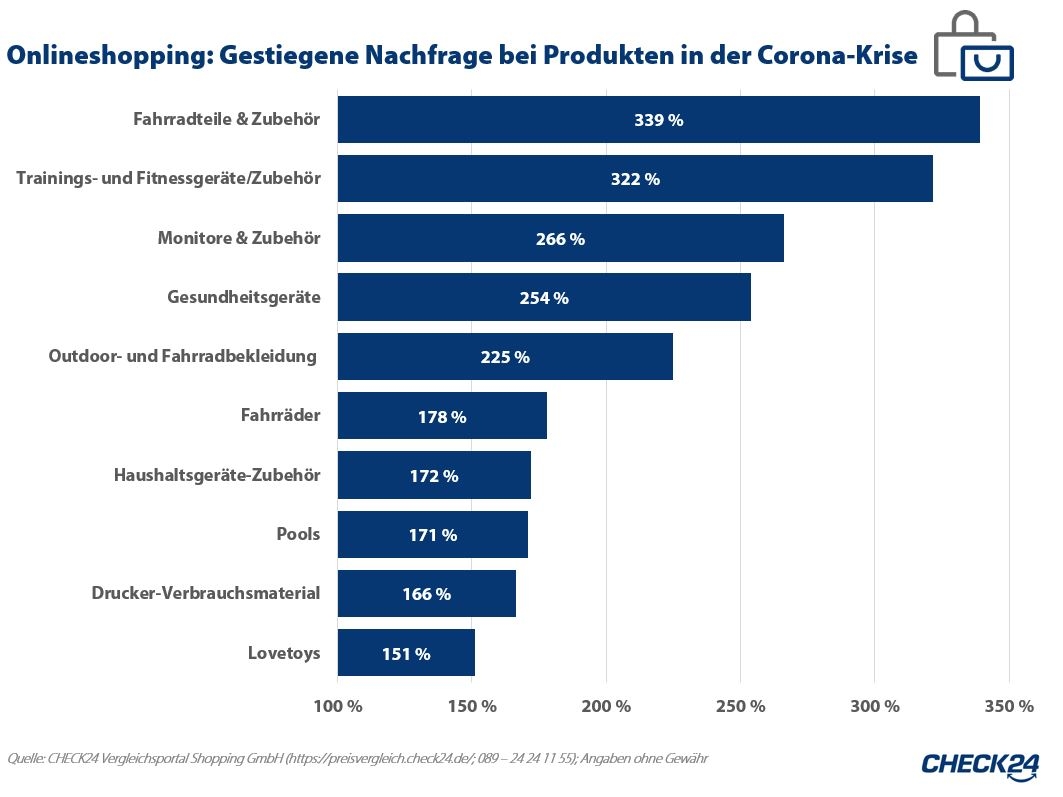 Deutsche kaufen in Corona-Pandemie häufiger online ein