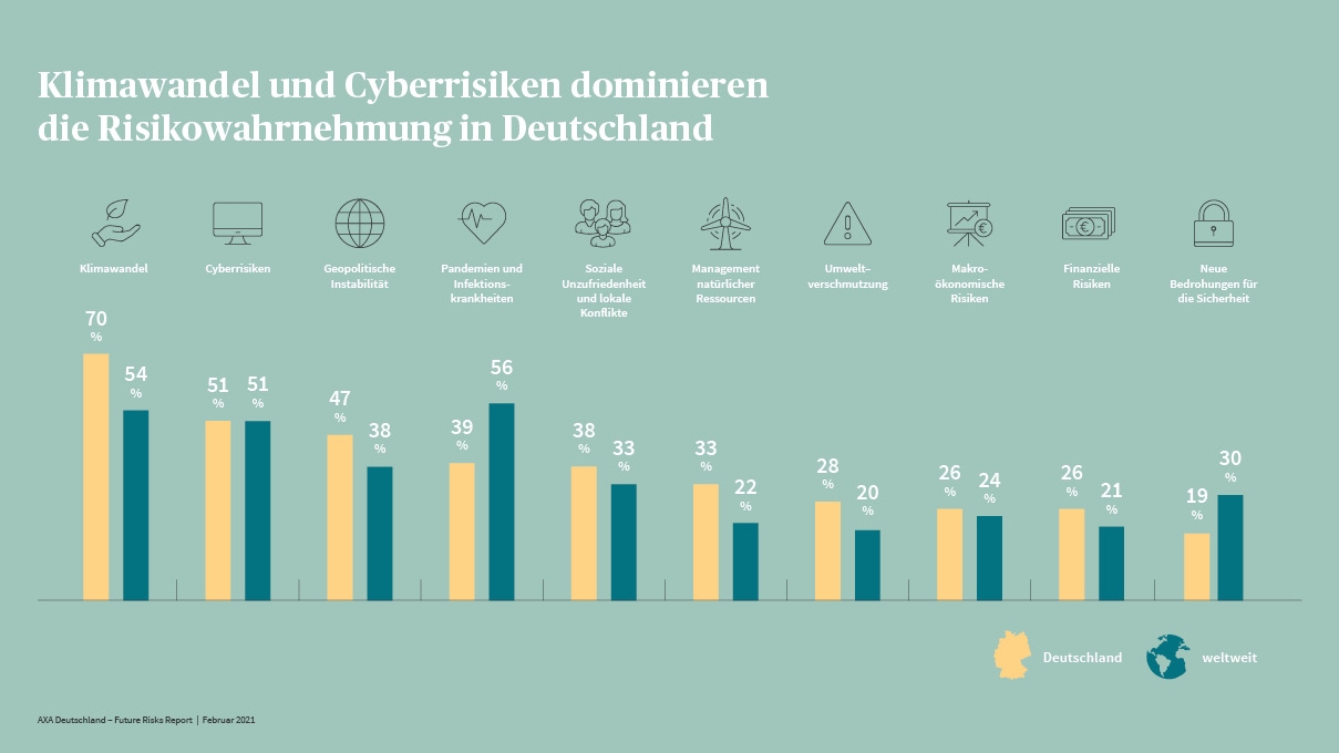 Future Risks Report Risikowahrnehmung