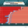 Infografik: YouTube zieht im Rennen um die Gunst der Nutzer wieder an die Spitze, TikTok rollte das Feld von hinten auf.