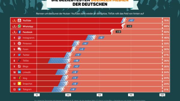 Infografik: YouTube zieht im Rennen um die Gunst der Nutzer wieder an die Spitze, TikTok rollte das Feld von hinten auf.