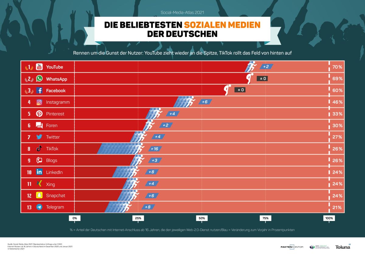 Infografik: YouTube zieht im Rennen um die Gunst der Nutzer wieder an die Spitze, TikTok rollte das Feld von hinten auf.