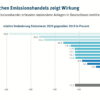 Reform des Europäischen Emissionshandels zeigt Wirkung