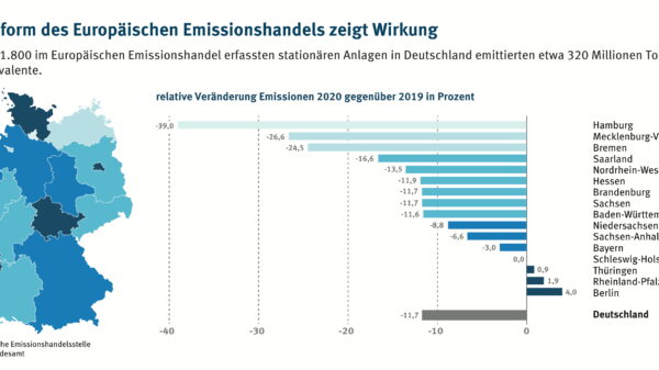 Reform des Europäischen Emissionshandels zeigt Wirkung