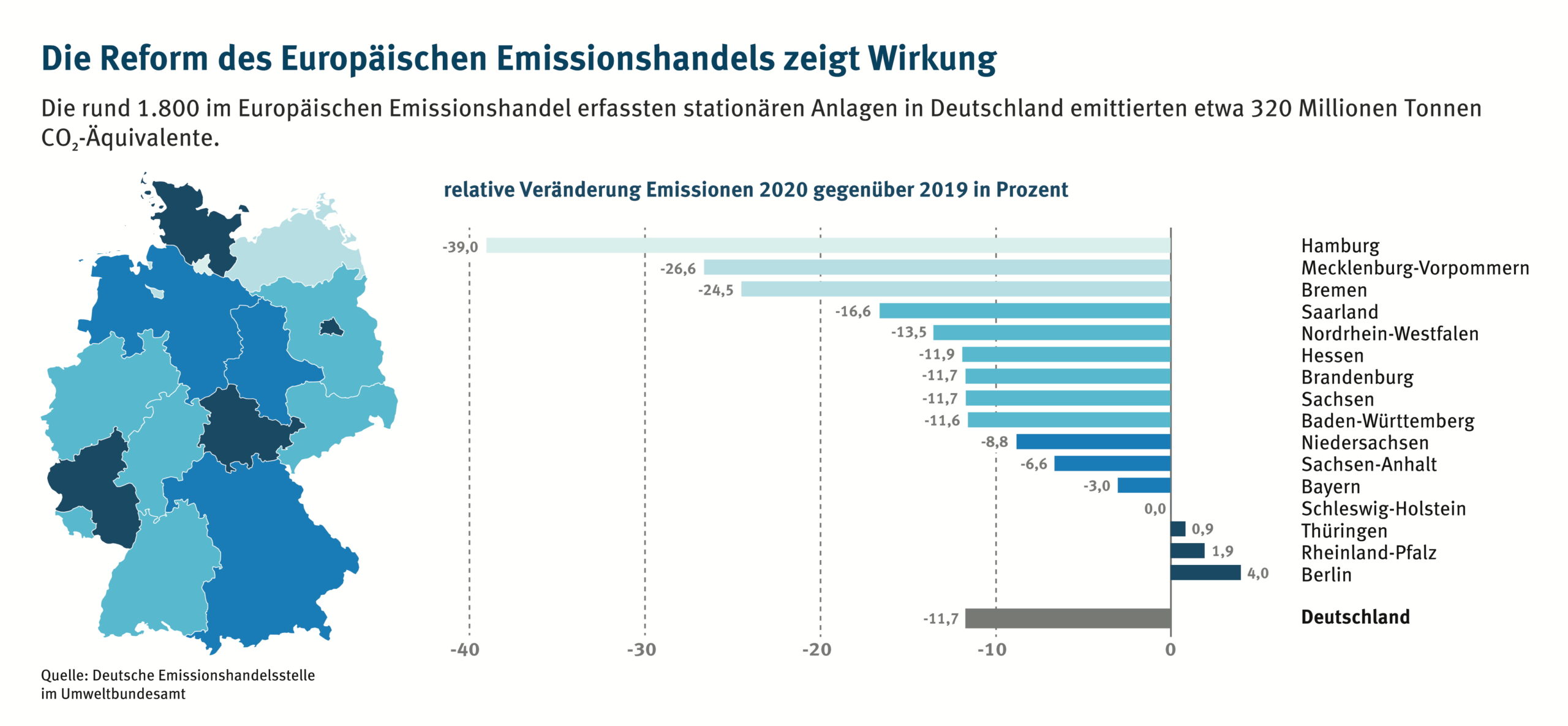 Reform des Europäischen Emissionshandels zeigt Wirkung