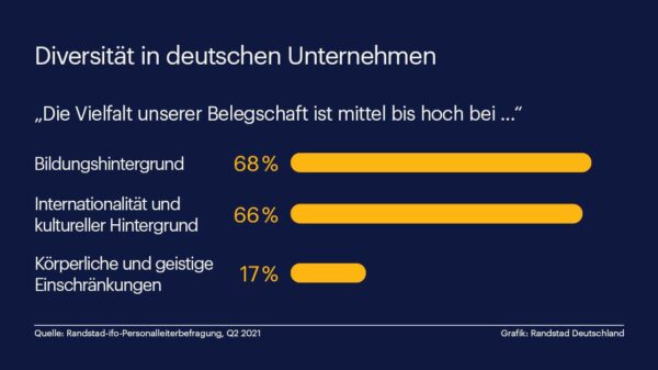 Randstad Infografik - Diversität in deutschen Unternehmen