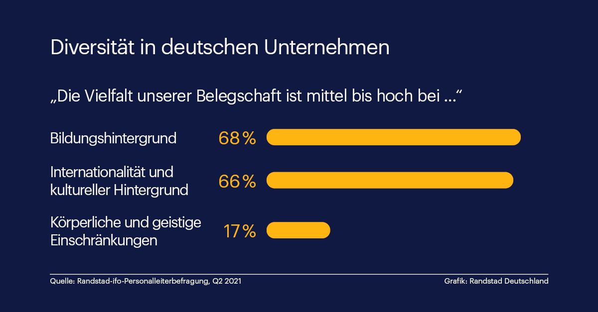 Randstad Infografik - Diversität in deutschen Unternehmen