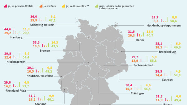 Umfrage von G DATA, brand eins und Statista zeigt: Phishing-Mails verursachen im Homeoffice die höchsten Schäden.