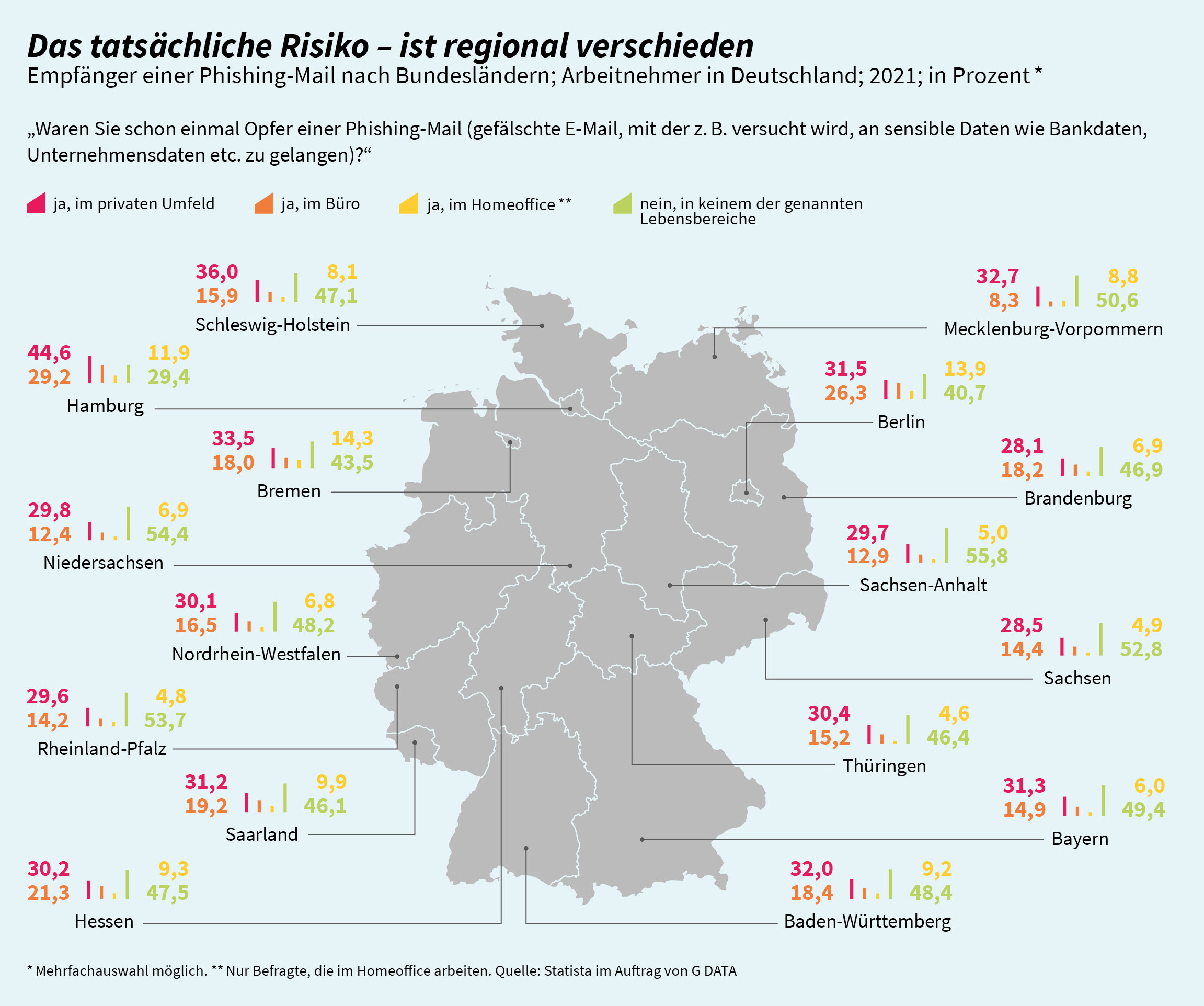 Umfrage von G DATA, brand eins und Statista zeigt: Phishing-Mails verursachen im Homeoffice die höchsten Schäden.