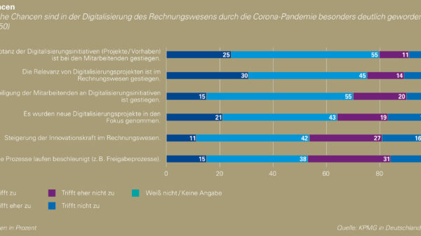 Einfluss der Corona-Pandemie auf die Digitalisierung des Rechnungswesens