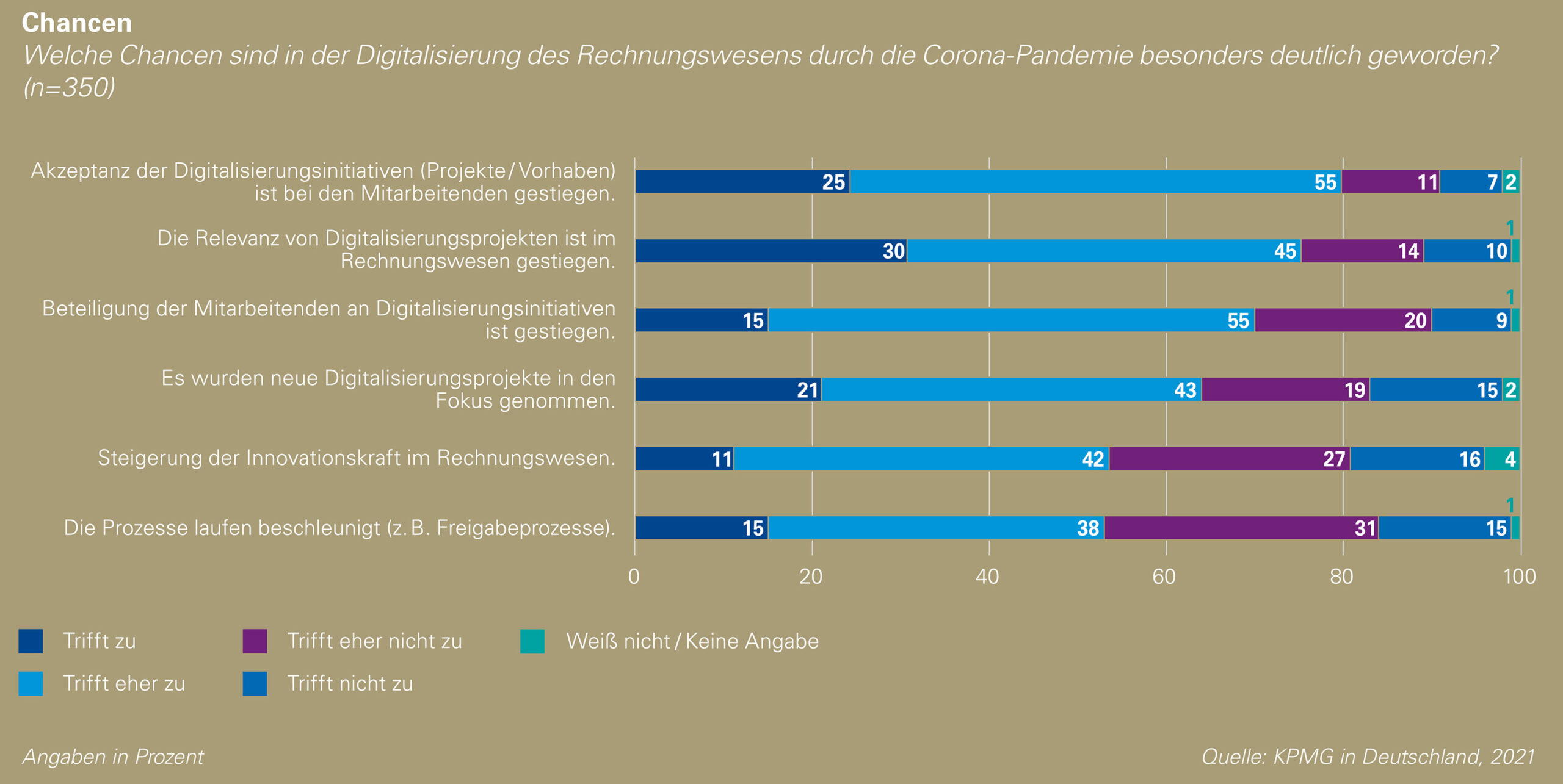 Einfluss der Corona-Pandemie auf die Digitalisierung des Rechnungswesens