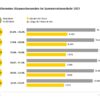 Über 2100 Tage Stau im Reisesommer 2021