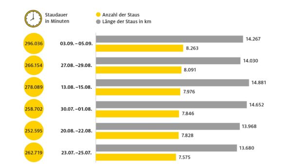 Über 2100 Tage Stau im Reisesommer 2021