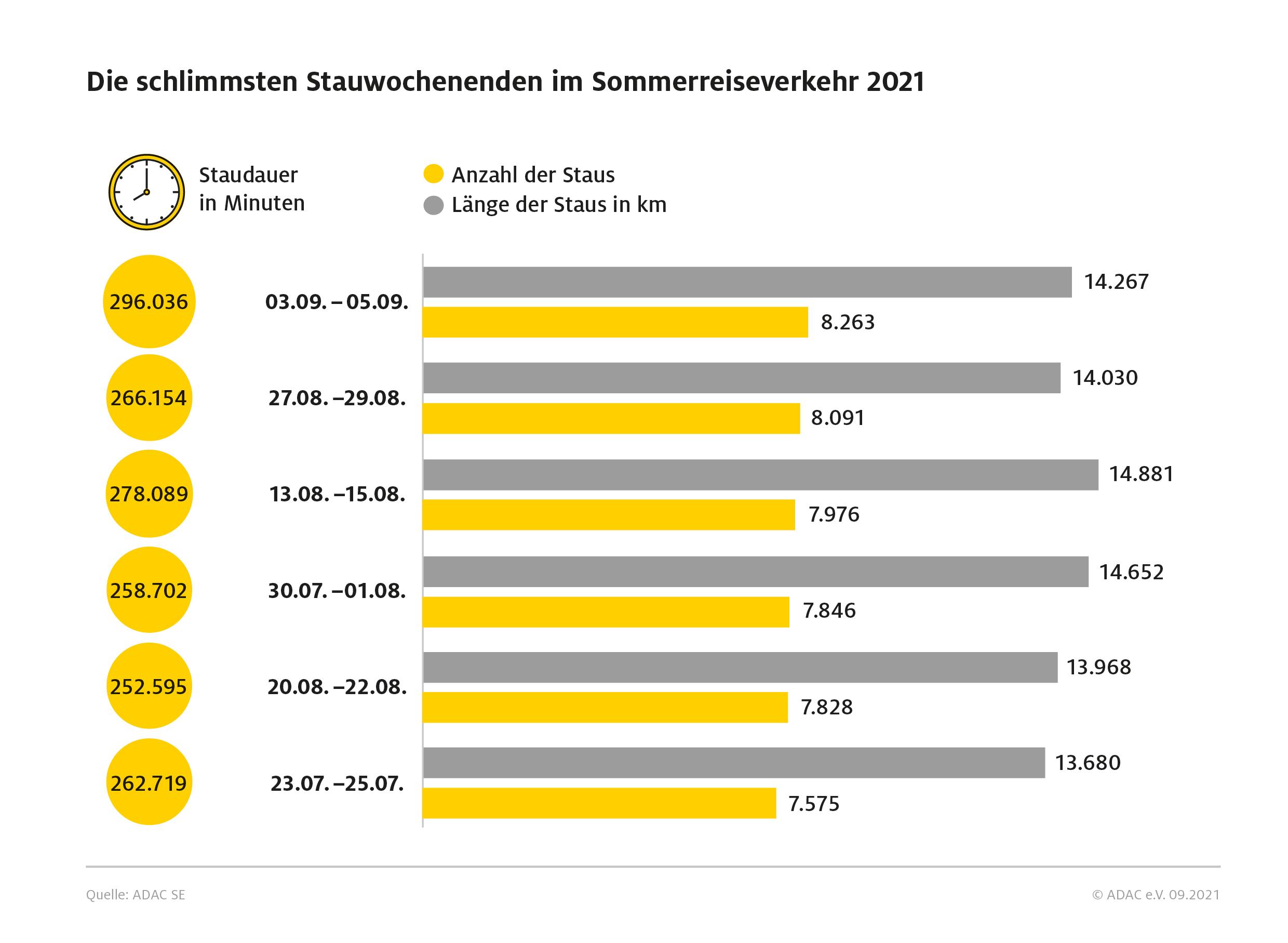 Über 2100 Tage Stau im Reisesommer 2021