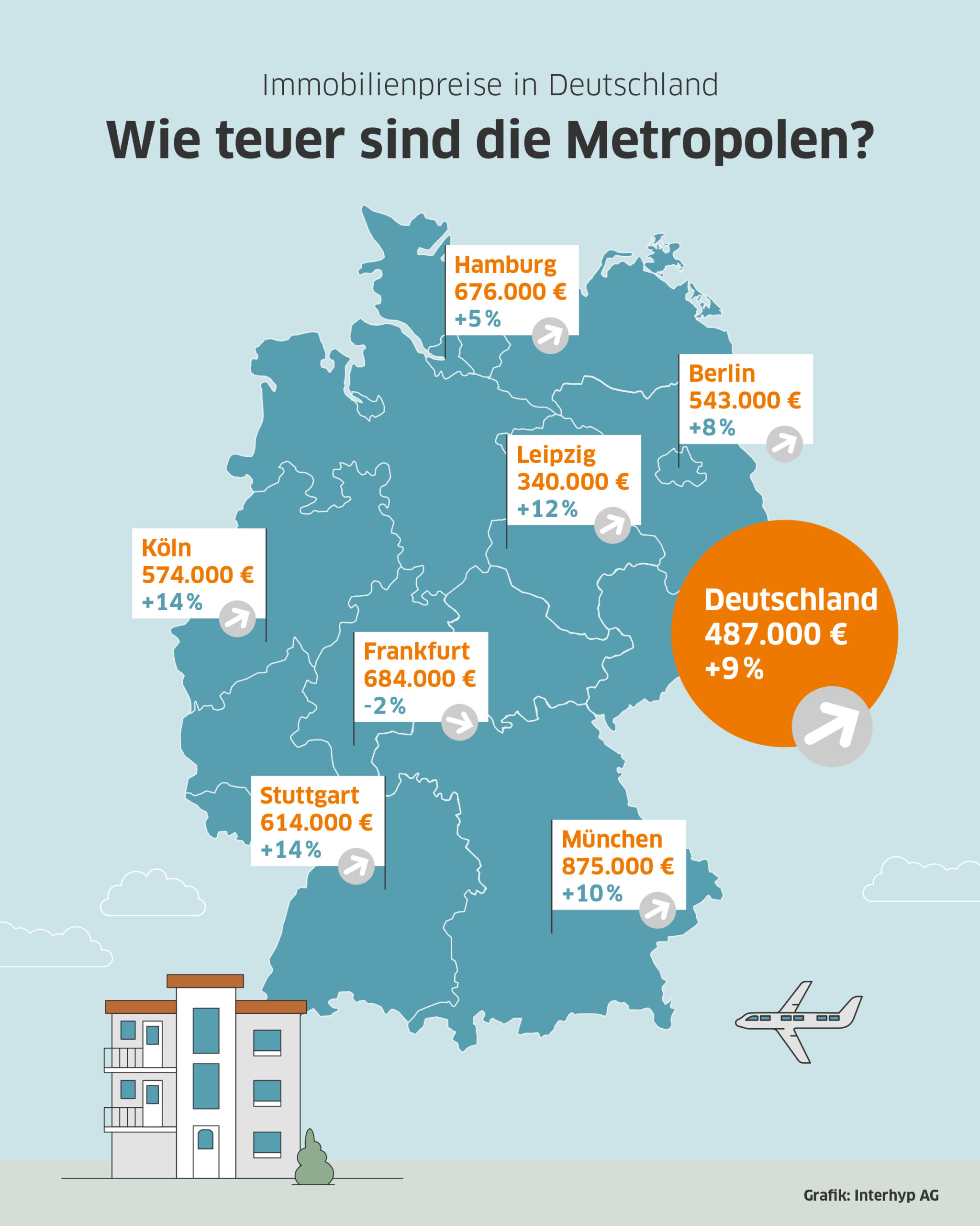 Immobilienpreise und Preissteigerungen in 2021