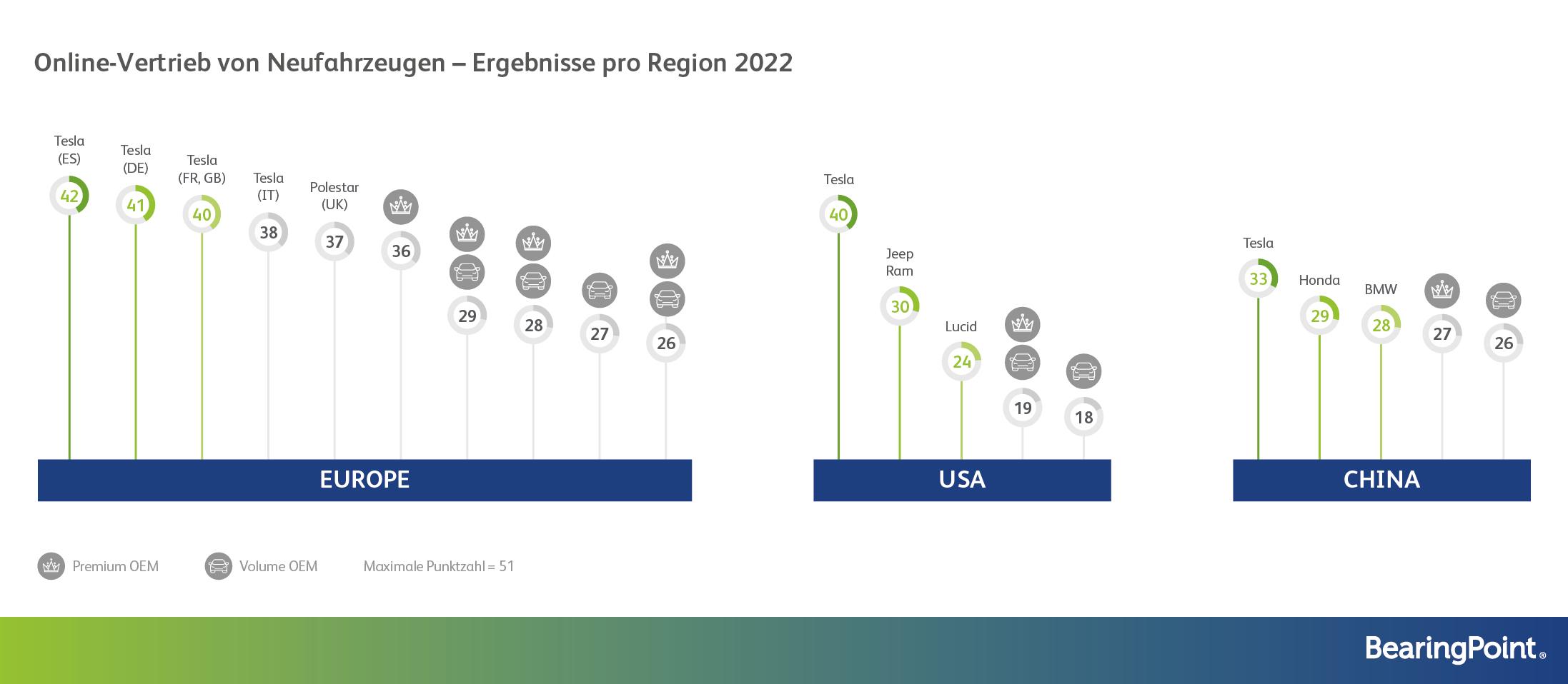 Infografik "Online-Vertrieb von Neufahrzeugen - Ergebnisse pro Region 2022"