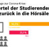 UniNow-Umfrage zur Corona-Krise: Drei Viertel der Studierenden wollen zurück in die Hörsäle