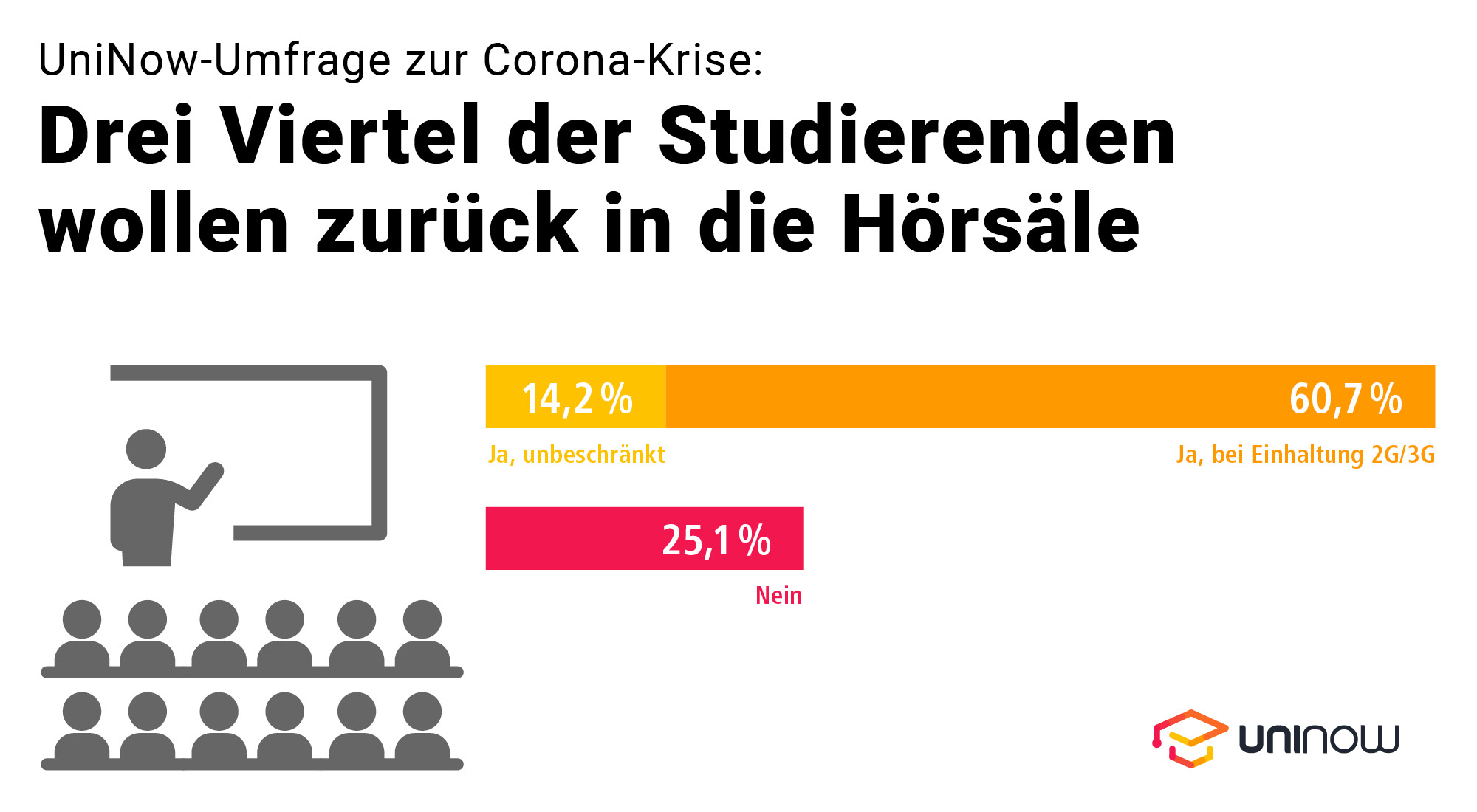 UniNow-Umfrage zur Corona-Krise: Drei Viertel der Studierenden wollen zurück in die Hörsäle