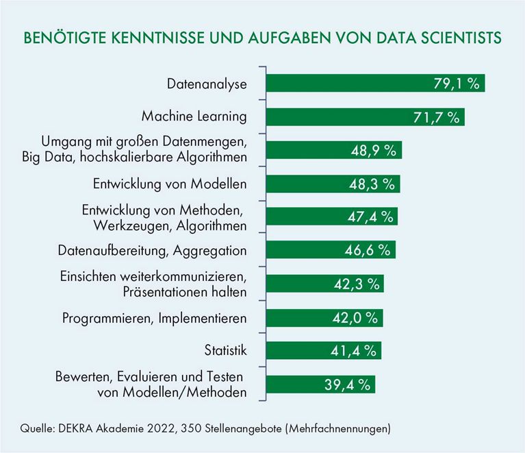 Benötigte Kenntnisse und Aufgaben von DATA Scientists