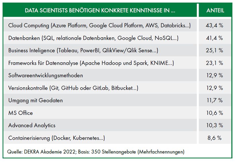 Data Scientists benötigen konkrete Kenntnisse in