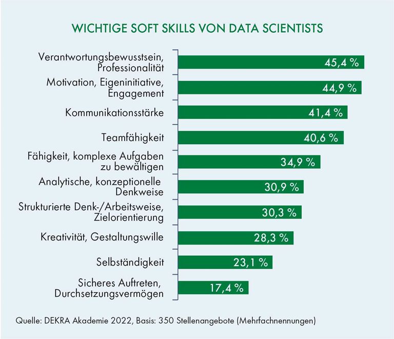 Wichtige soft Skills von Data Scientists