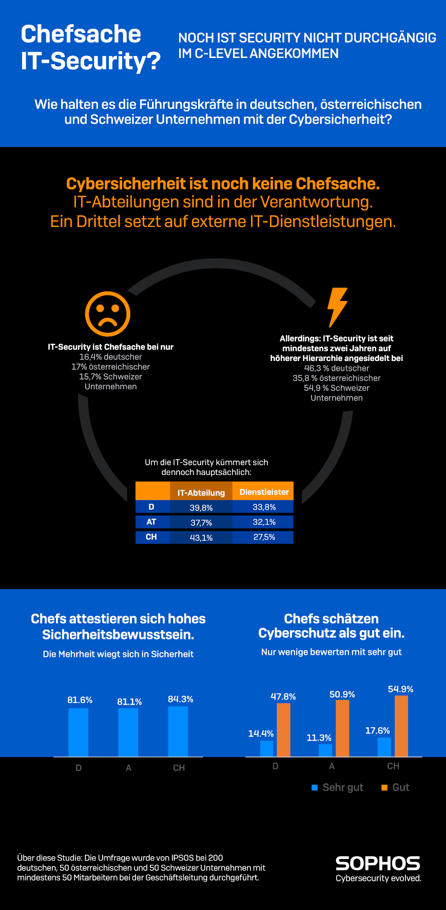 Studie zeigt: Trotz hohen Bewusstseins der Unternehmensleitungen ist das Thema IT-Sicherheit noch nicht in den Chefetagen angekommen.